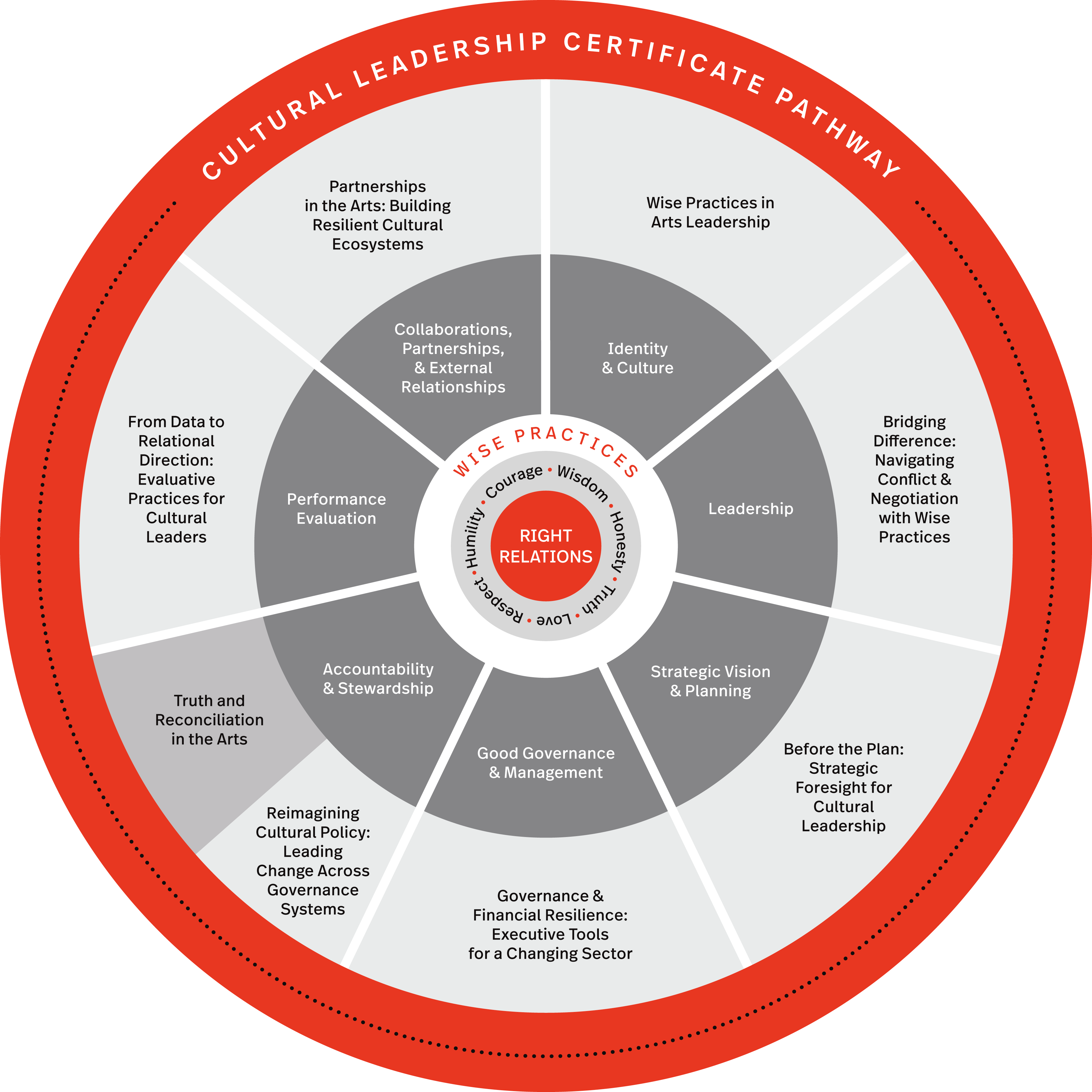 Cultural Leadership Certificate Path