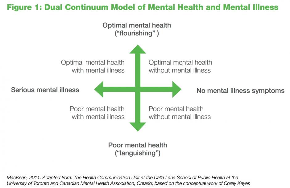 Arrows pointing in 4 directions explaining the distinction between serious mental illness and no mental illness symptioms (left - right), and optimal mental health and poor mental health (top -bottom) 