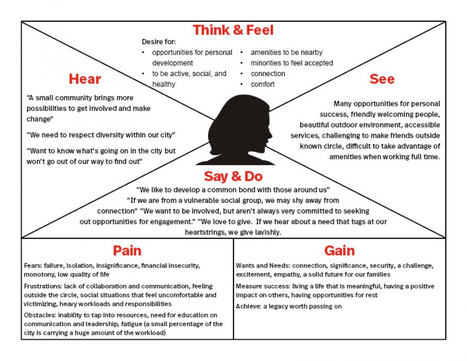 Empathy Map